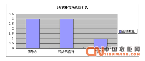 9月衣柜市場活動匯總