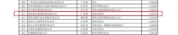 歐派家居三次入圍中國民營企業(yè)制造業(yè)500強(qiáng)！體現(xiàn)政府和社會對品牌的認(rèn)可