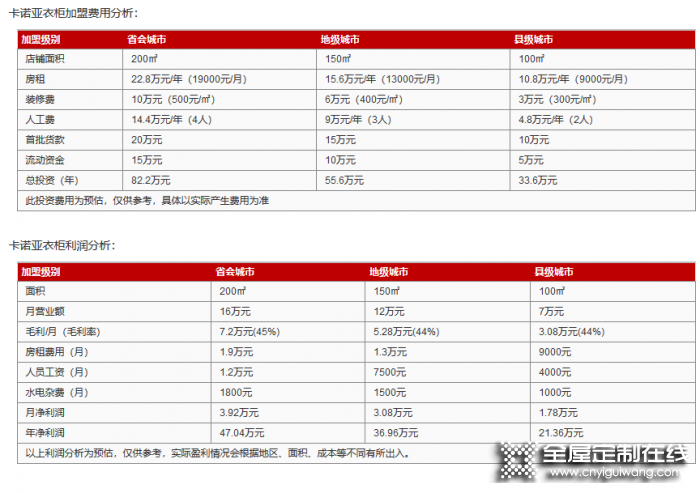 卡諾亞衣柜加盟費是多少？投資需要多少錢？