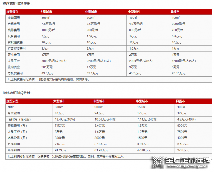 拉迷衣柜加盟費(fèi)是多少？投資需要多少錢(qián)？加盟好不好？