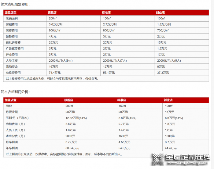 簡木定制加盟費是多少？投資需要多少錢？