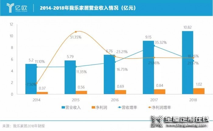 我樂家居2019前三季度持續增長，凈利潤增長達47%