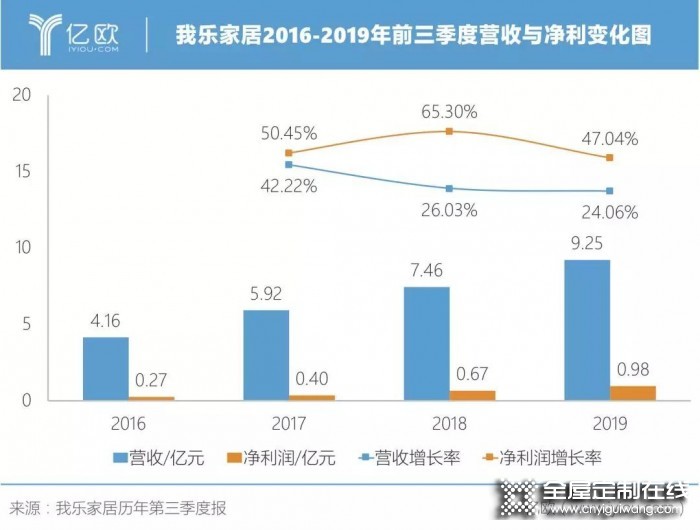 我樂家居2019前三季度持續增長，凈利潤增長達47%