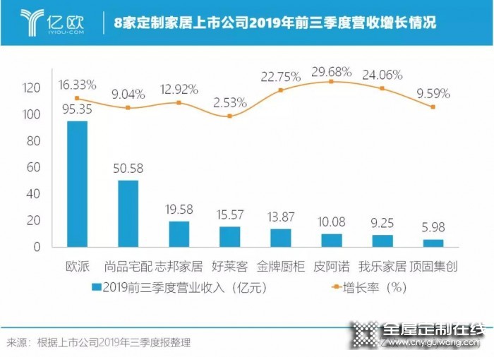 我樂家居2019前三季度持續增長，凈利潤增長達47%