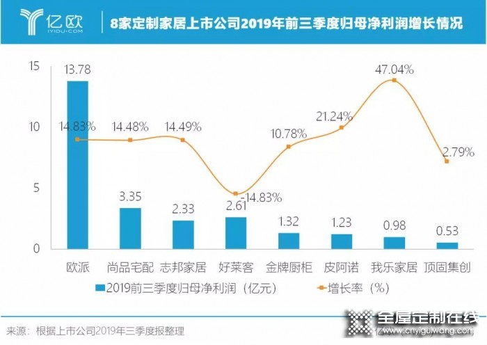 我樂家居2019前三季度持續增長，凈利潤增長達47%