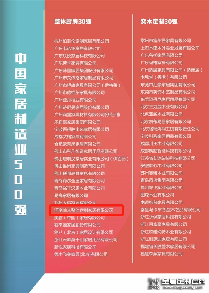 2020中國家居制造業500強公布，帥太榮登整體廚房30強！