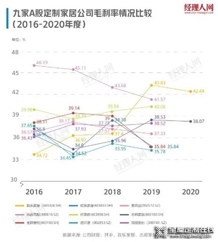 9家上市定制家居企業(yè)2020年業(yè)績龍虎榜!誰是贏家?