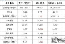 9家上市定制家居企業(yè)2020年業(yè)績龍虎榜!誰是贏家?