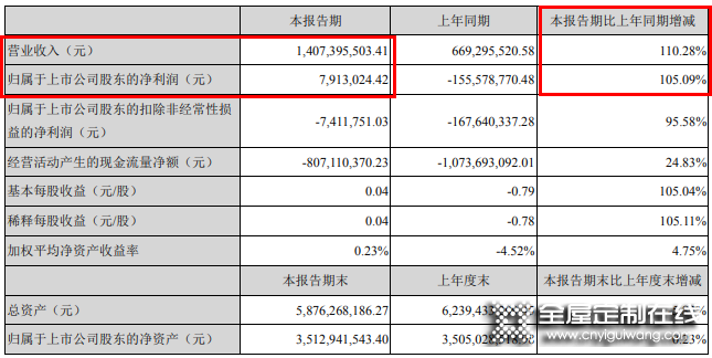 整裝發力，尚品宅配2021Q1營收14.07億_1