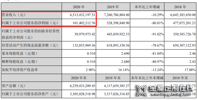 尚品宅配去年營收65.13億，全面賦能整裝數字化_1