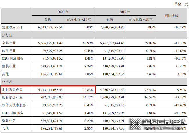 尚品宅配去年營收65.13億，全面賦能整裝數字化_2