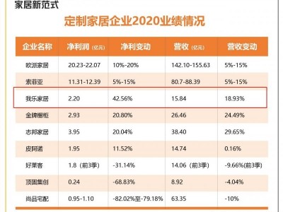 我樂家居擴收增利的秘訣：全屋定制業(yè)務(wù)大展身手