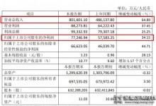 顧家家居上半年實(shí)現(xiàn)營(yíng)業(yè)總收入80.16億