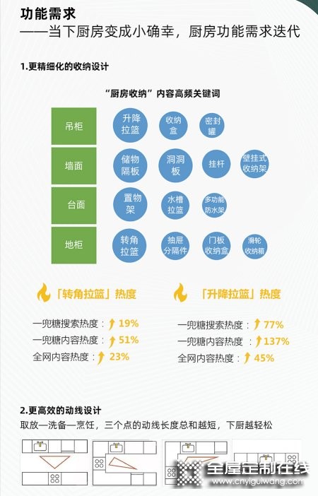 皮阿諾家居發布2022新中產廚房收納升級白皮書 帶你了解家居消費新趨勢_6