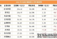 上市定制家居企業凈利潤全面下滑，最高達490%，傳遞什么信號？