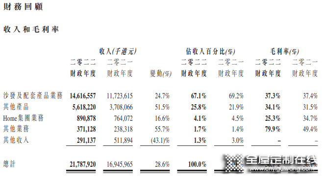 敏華2022財年營收188億元，中國區(qū)收入首破百億！_1