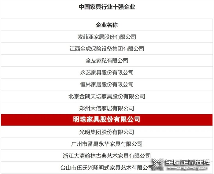 喜報！掌上明珠家居榮登中國輕工業家具行業十強企業榜！